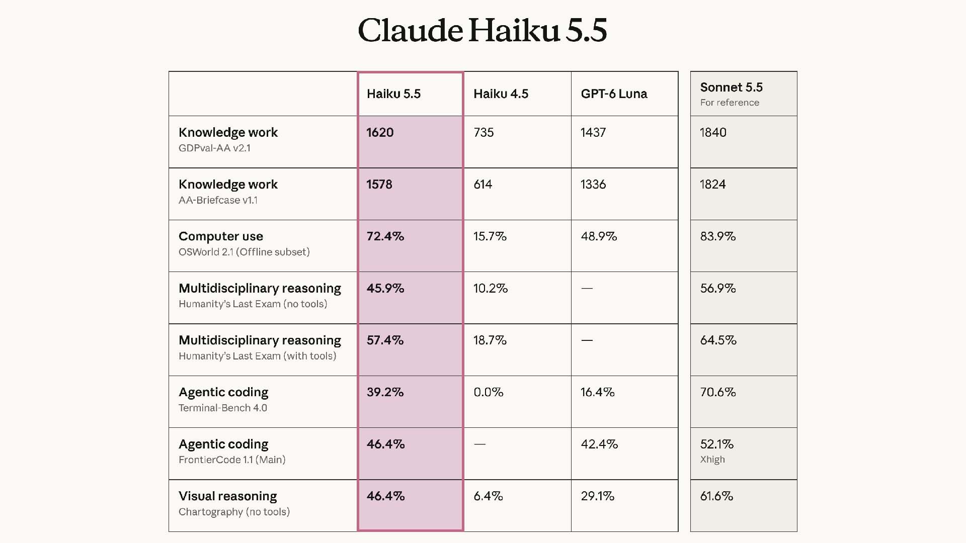 Anthropic, En Hızlı ve Ekonomik Modeli Claude Haiku 5.5’i Duyurdu