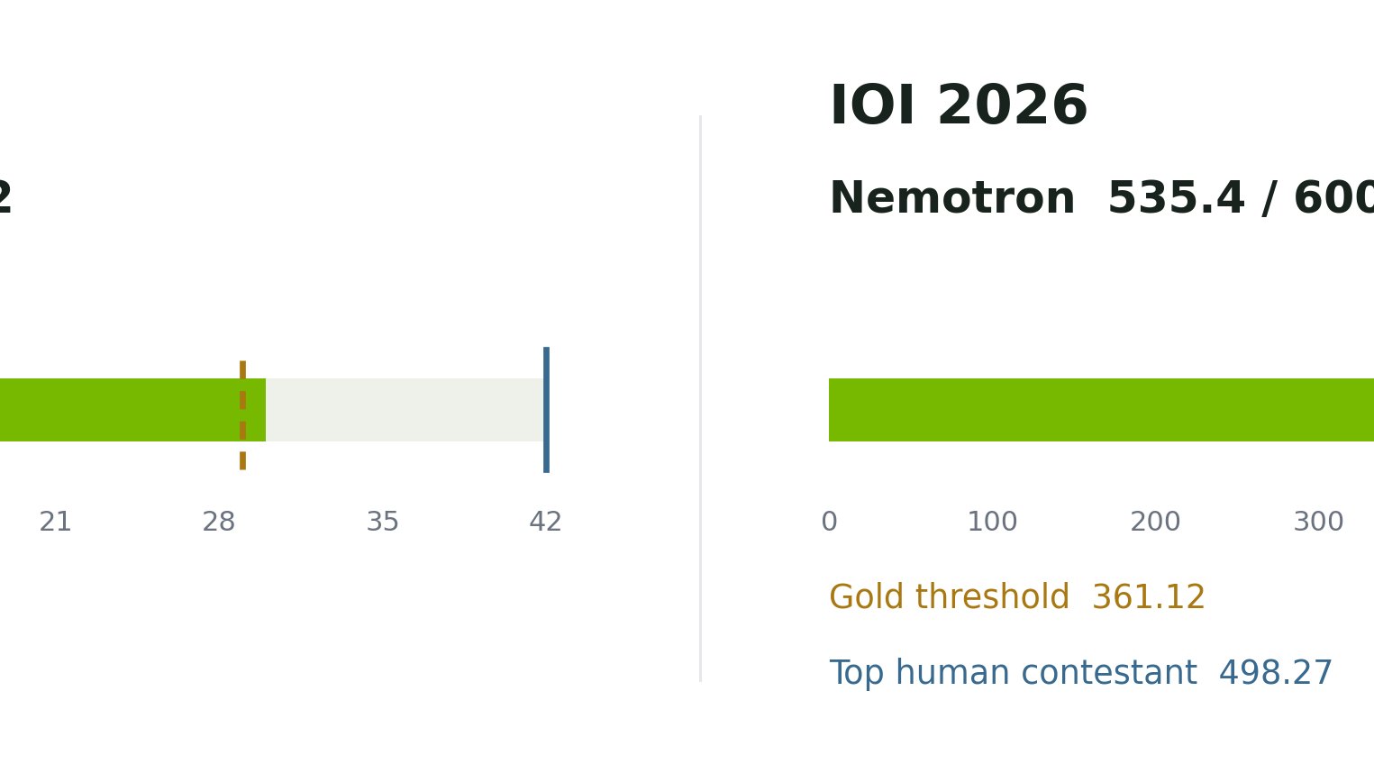 NVIDIA Nemotron Ailesi, IOI ve IMO 2026'da Altın Madalya Seviyesine Ulaştı